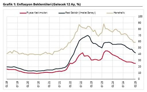 Hanehalkı için Enflasyon Beklentisi Arttı