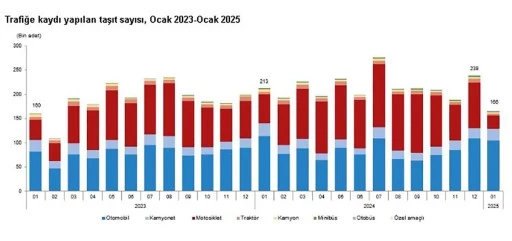 TÜİK: Ocakta 165 bin 734 taşıtın trafiğe kaydı yapıldı